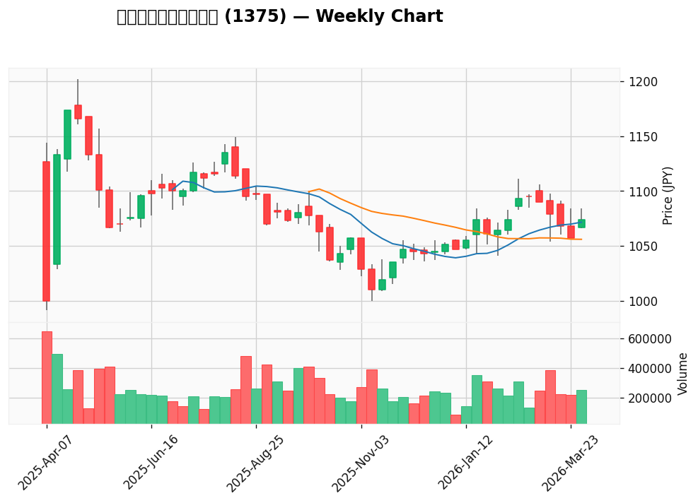 Weekly chart of ユキグニファクトリー