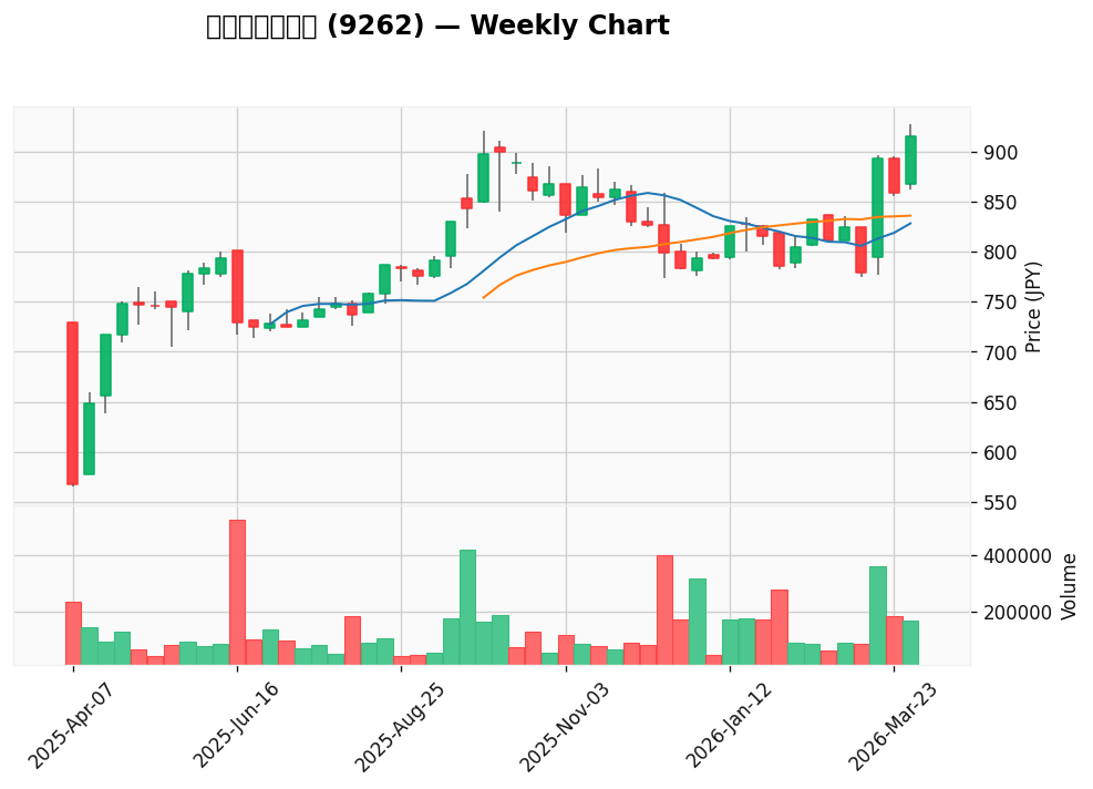 Weekly chart of シルバーライフ
